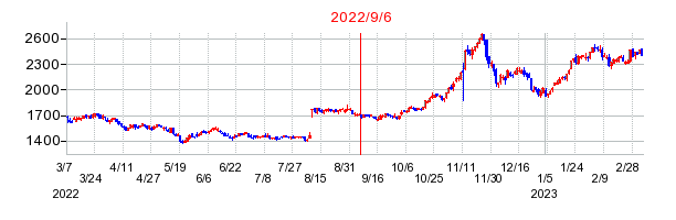 2022年9月6日 11:25前後のの株価チャート